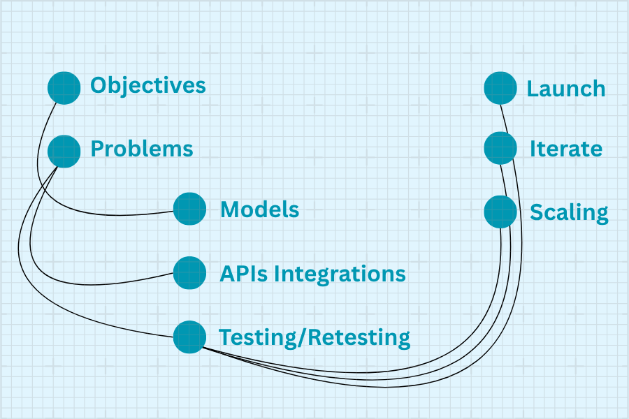 Agentic AI blueprint